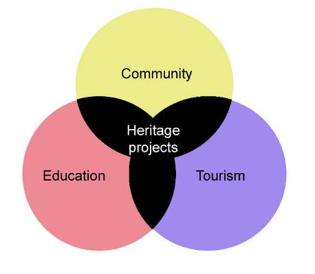 Heritage Matrix